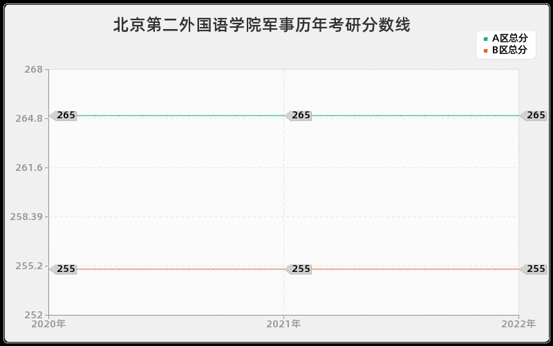 北京第二外国语学院军事历年考研分数线