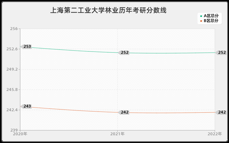 上海第二工业大学林业历年考研分数线