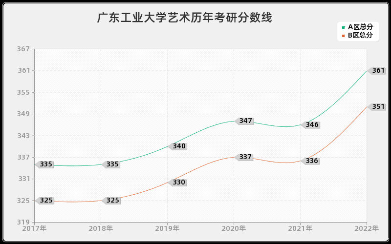 广东工业大学艺术历年考研分数线