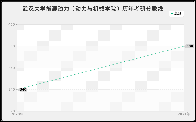 武汉大学能源动力（动力与机械学院）历年考研分数线