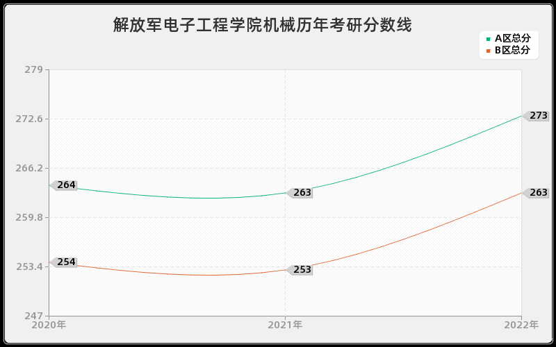 解放军电子工程学院机械历年考研分数线