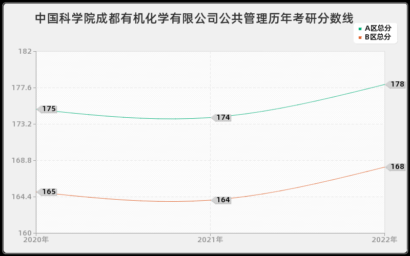 中国科学院成都有机化学有限公司公共管理历年考研分数线