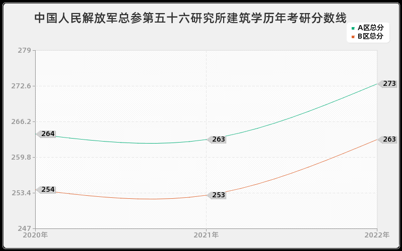 中国人民解放军总参第五十六研究所建筑学历年考研分数线