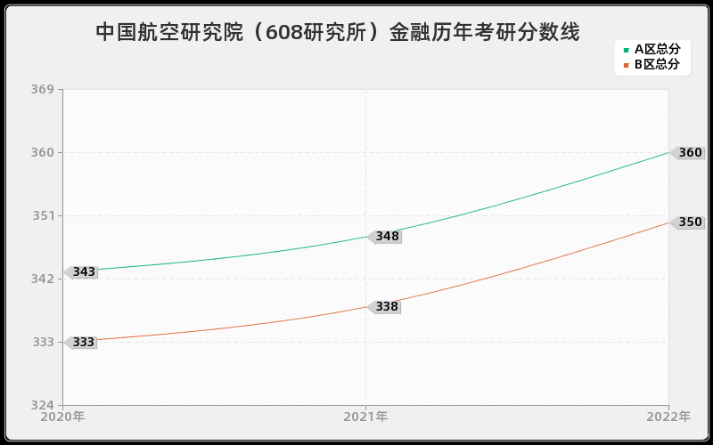 中国航空研究院（608研究所）金融历年考研分数线