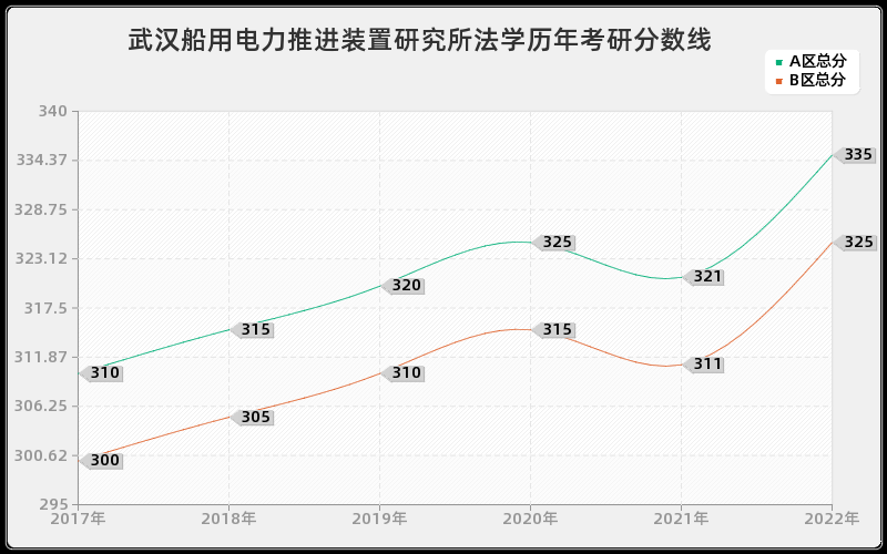 武汉船用电力推进装置研究所法学历年考研分数线