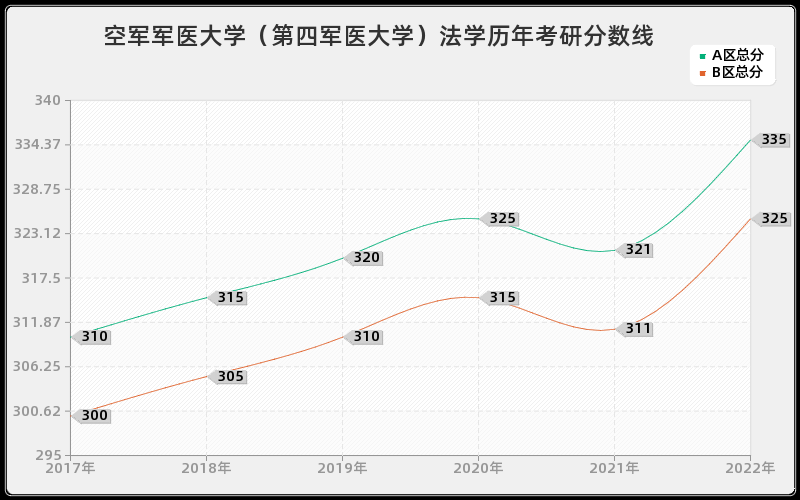 空军军医大学（第四军医大学）法学历年考研分数线