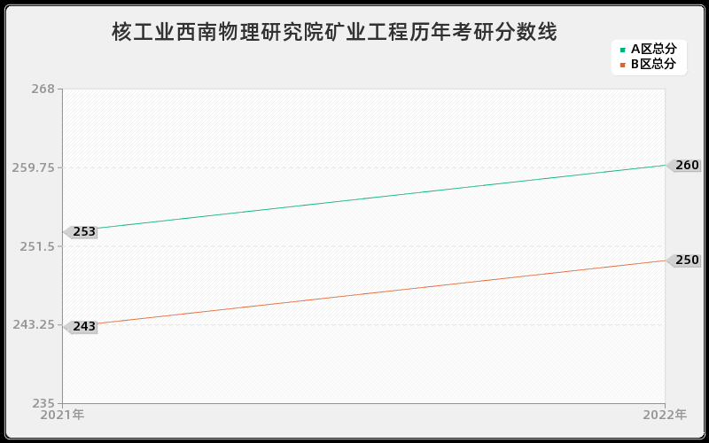 核工业西南物理研究院矿业工程历年考研分数线