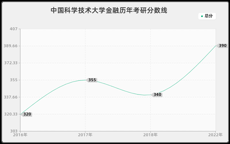 中国科学技术大学金融历年考研分数线