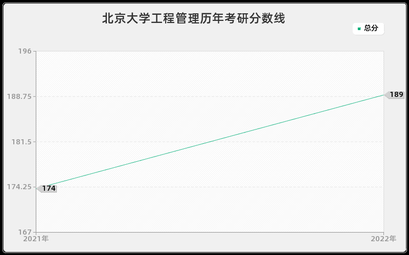 北京大学工程管理历年考研分数线