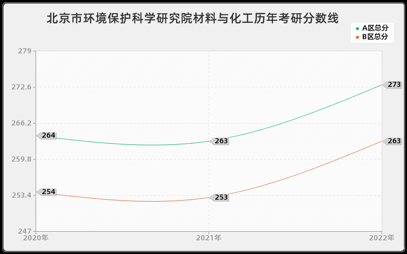 北京市环境保护科学研究院材料与化工历年考研分数线