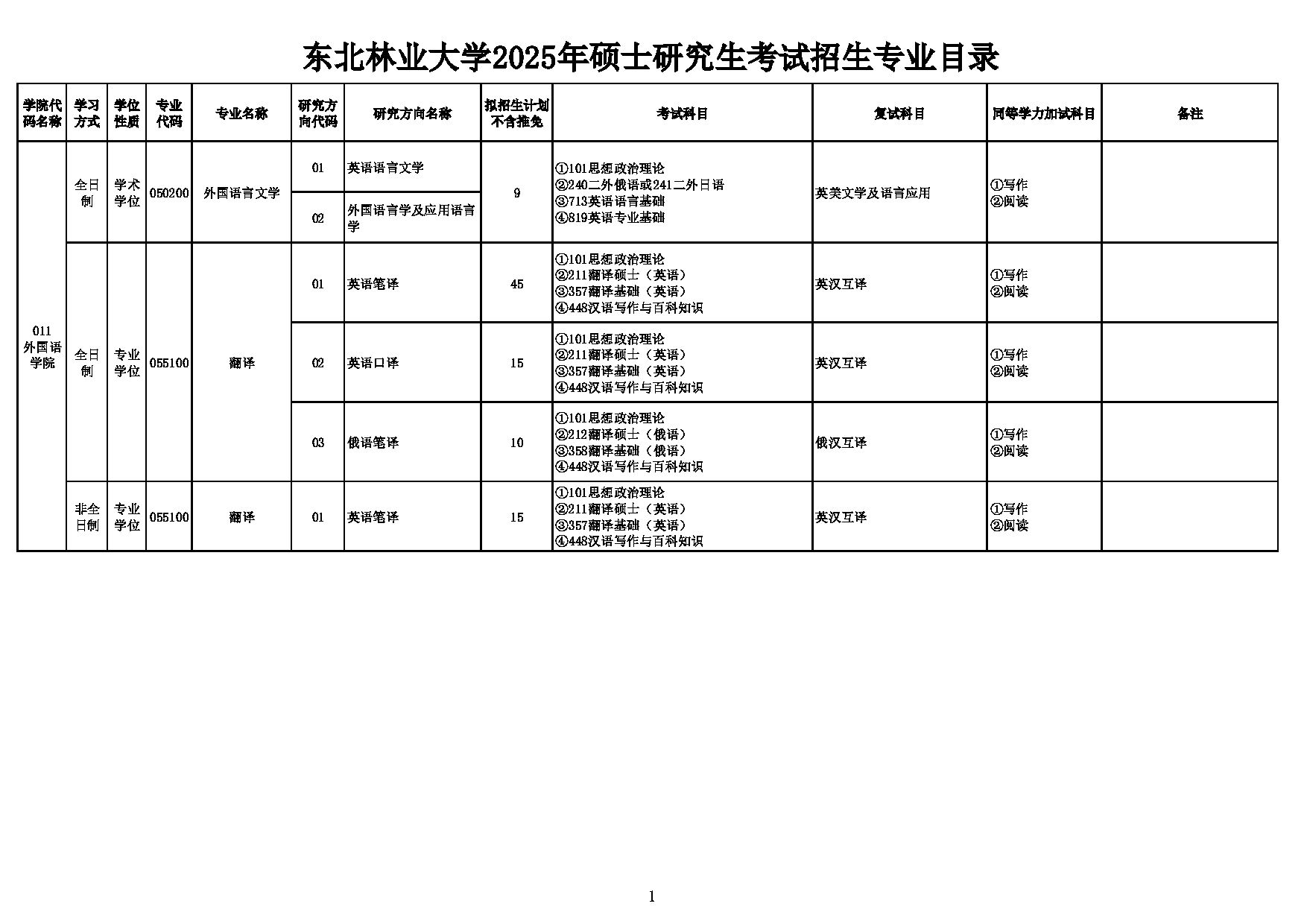 2025考研招生目录：东北林业大学011_外国语学院2025年硕士研究生考试招生专业目录第1页