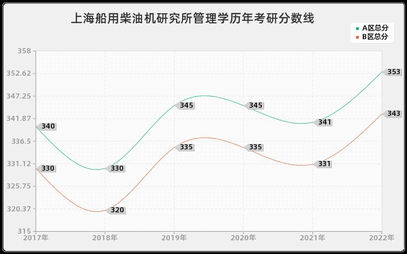 上海船用柴油机研究所管理学历年考研分数线