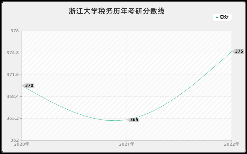 浙江大学税务历年考研分数线