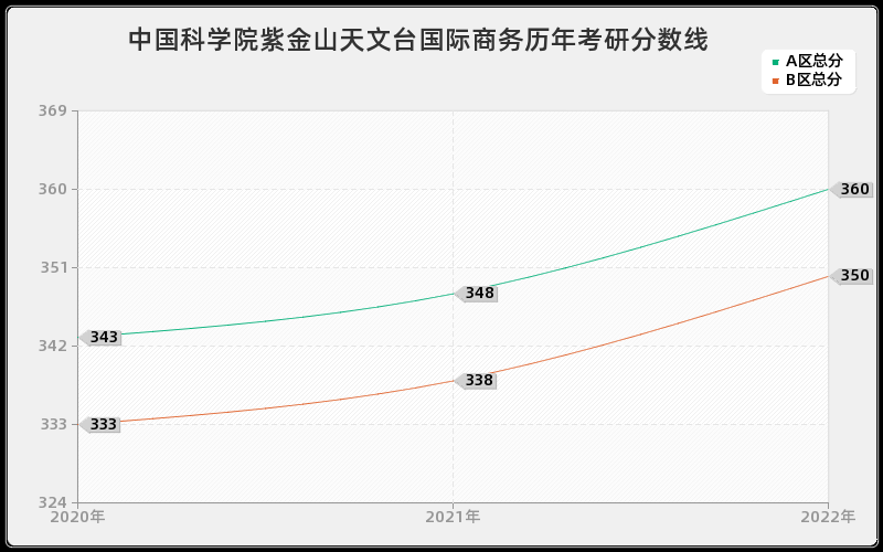 中国科学院紫金山天文台国际商务历年考研分数线