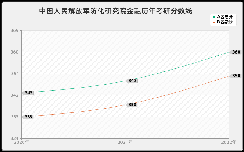 中国人民解放军防化研究院金融历年考研分数线