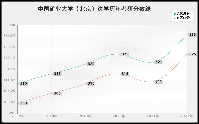 中国矿业大学（北京）法学历年考研分数线