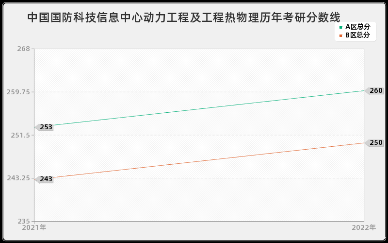 中国国防科技信息中心动力工程及工程热物理历年考研分数线