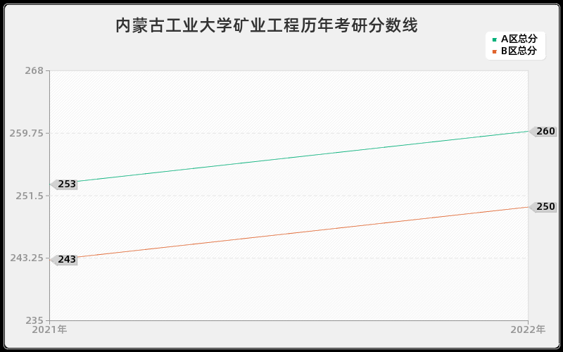 内蒙古工业大学矿业工程历年考研分数线