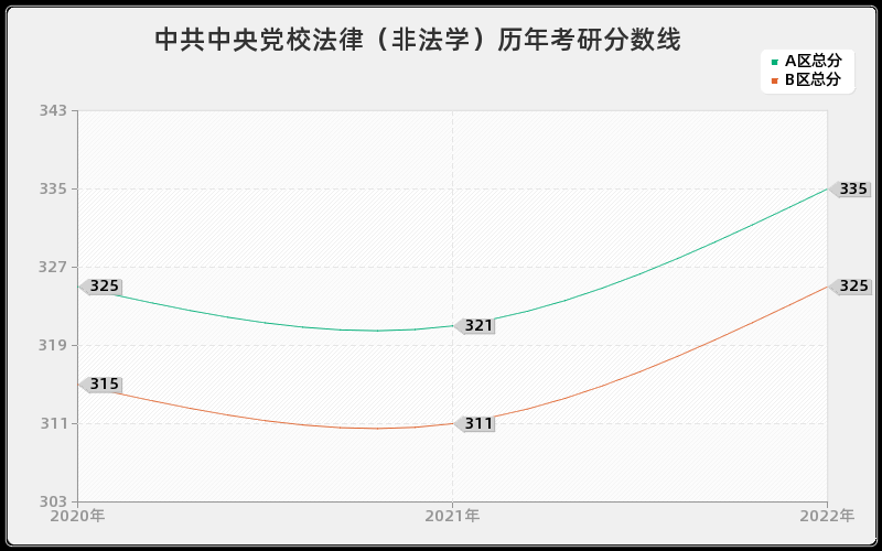 中共中央党校法律（非法学）历年考研分数线