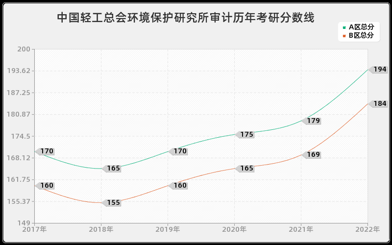 中国轻工总会环境保护研究所审计历年考研分数线