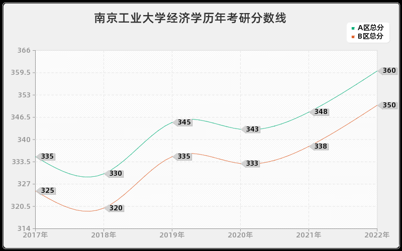 南京工业大学经济学历年考研分数线