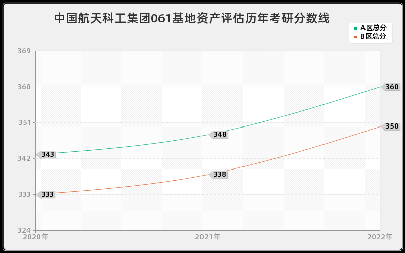 中国航天科工集团061基地资产评估历年考研分数线