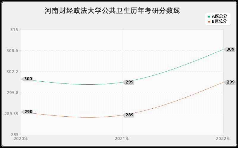 河南财经政法大学公共卫生历年考研分数线