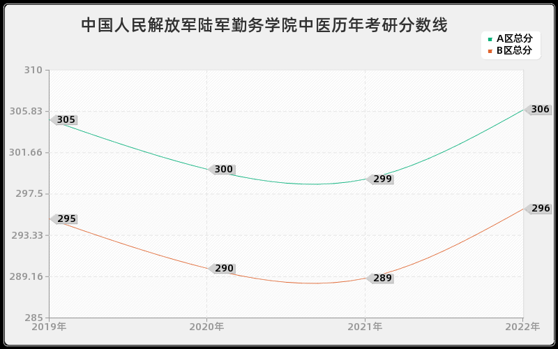 中国人民解放军陆军勤务学院中医历年考研分数线