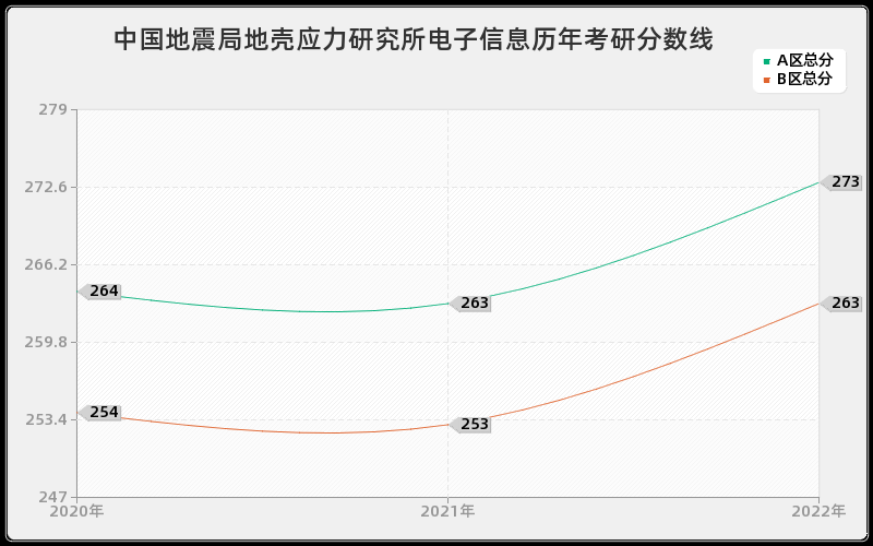 中国地震局地壳应力研究所电子信息历年考研分数线