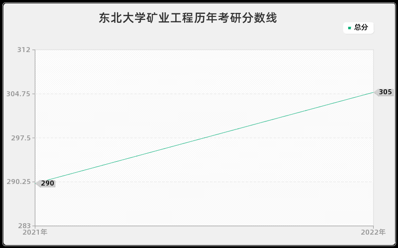 东北大学矿业工程历年考研分数线