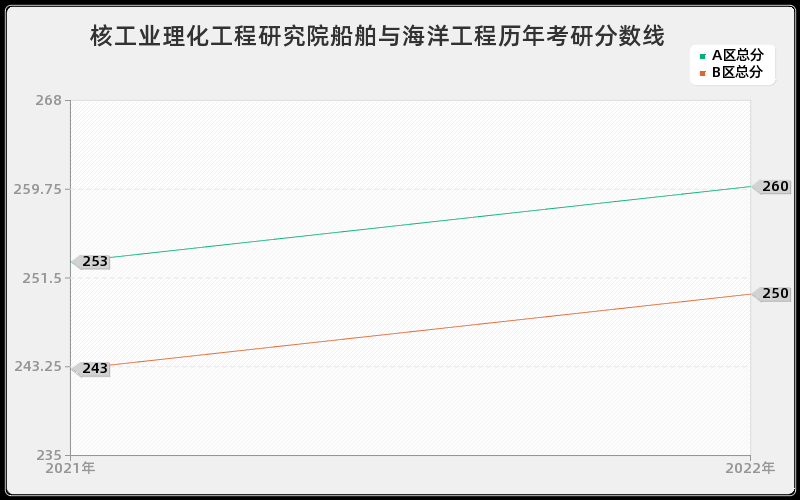 核工业理化工程研究院船舶与海洋工程历年考研分数线