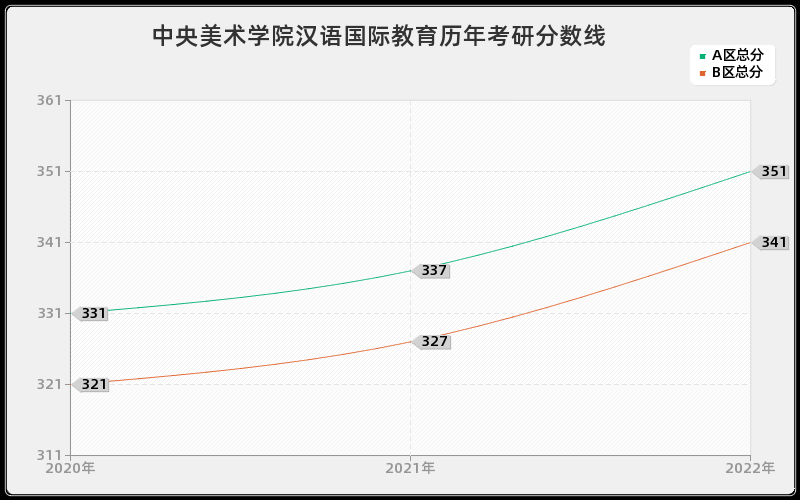 中央美术学院汉语国际教育历年考研分数线