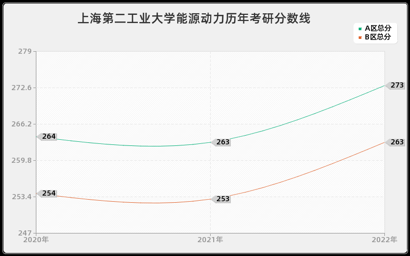 上海第二工业大学能源动力历年考研分数线