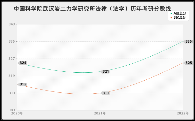 中国科学院武汉岩土力学研究所法律（法学）历年考研分数线