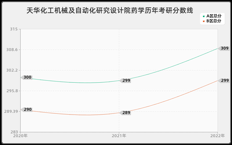 天华化工机械及自动化研究设计院药学历年考研分数线