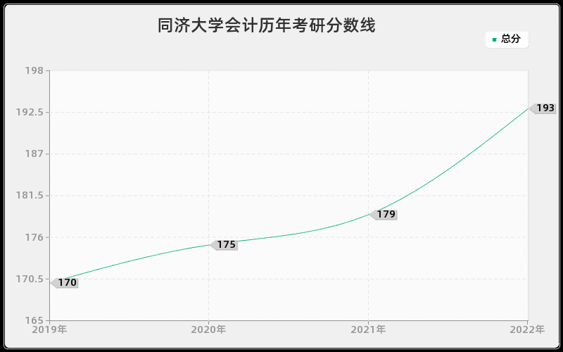 同济大学会计历年考研分数线