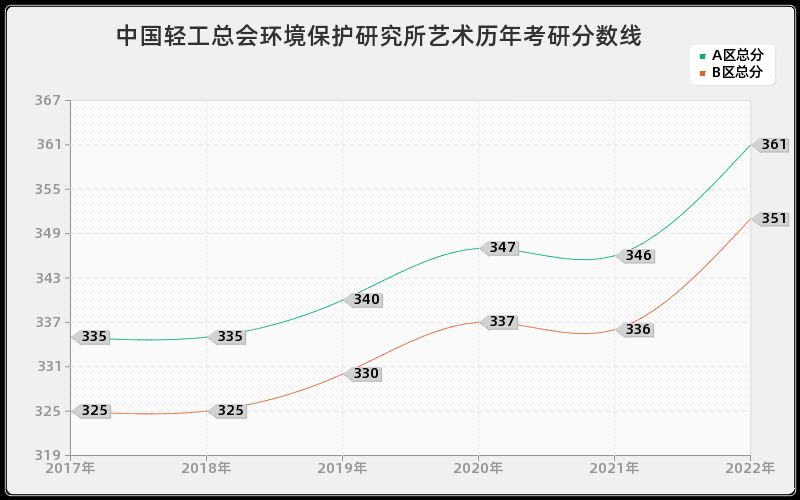 中国轻工总会环境保护研究所艺术历年考研分数线