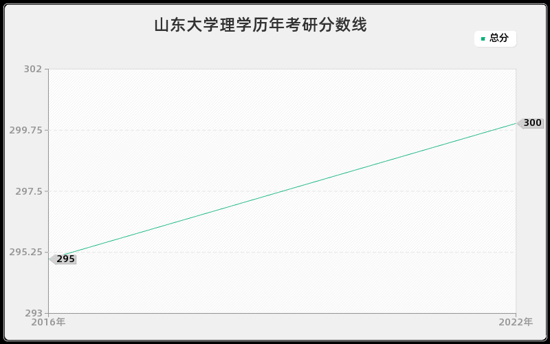 山东大学理学历年考研分数线