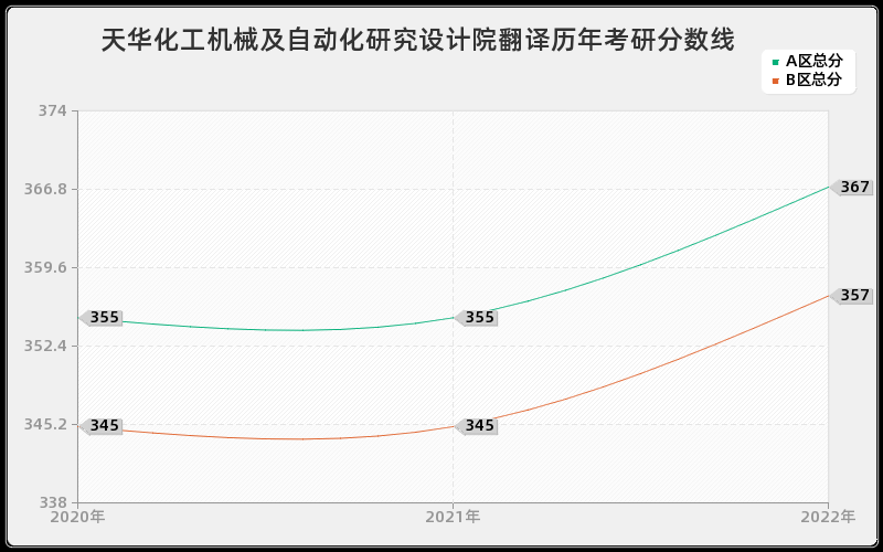 天华化工机械及自动化研究设计院翻译历年考研分数线