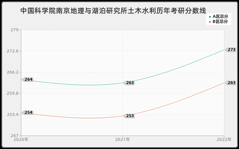 中国科学院南京地理与湖泊研究所土木水利历年考研分数线