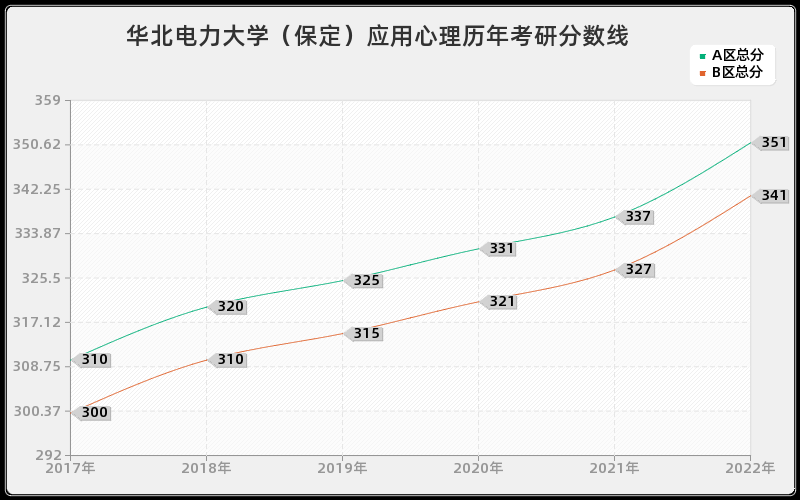 华北电力大学（保定）应用心理历年考研分数线