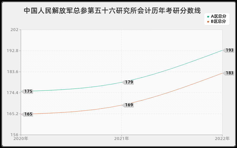 中国人民解放军总参第五十六研究所会计历年考研分数线