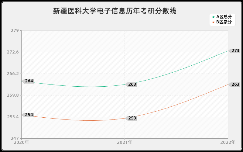 新疆医科大学电子信息历年考研分数线