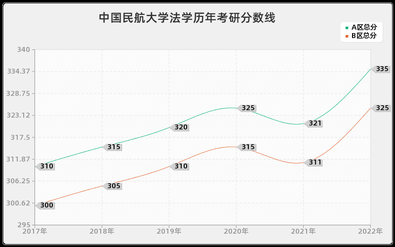 中国民航大学法学历年考研分数线