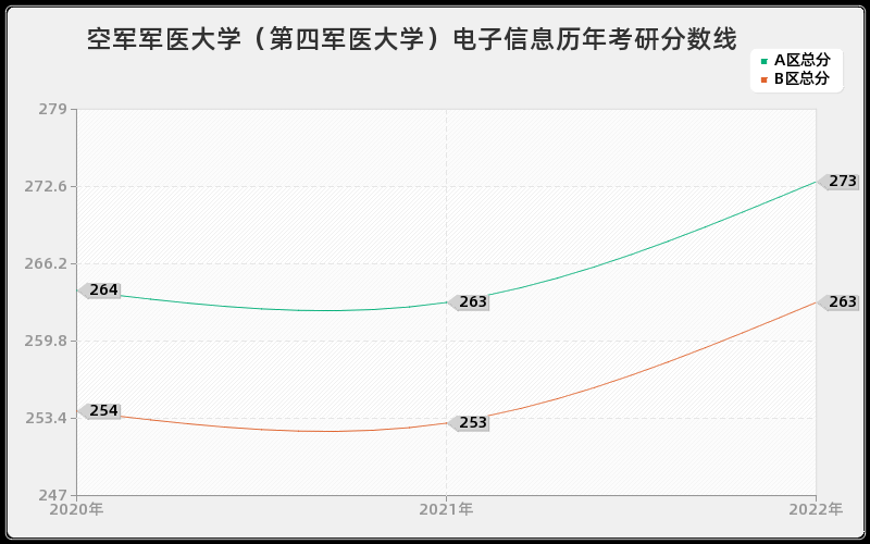 空军军医大学（第四军医大学）电子信息历年考研分数线