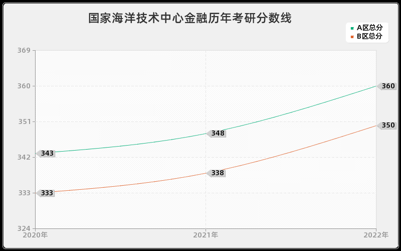 国家海洋技术中心金融历年考研分数线