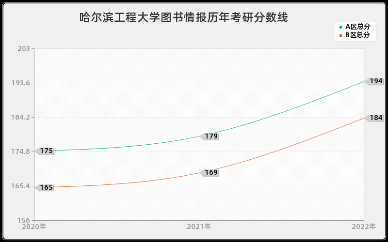 哈尔滨工程大学图书情报历年考研分数线