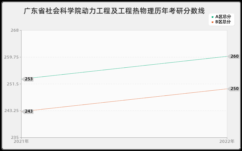 广东省社会科学院动力工程及工程热物理历年考研分数线