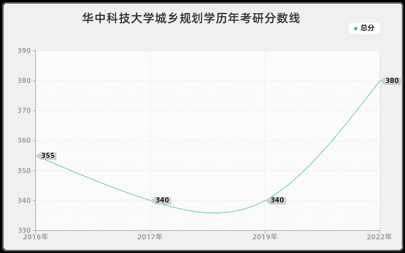 华中科技大学城乡规划学历年考研分数线