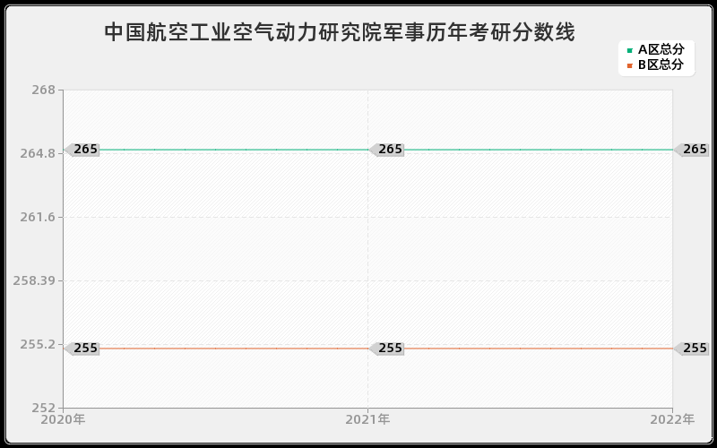 中国航空工业空气动力研究院军事历年考研分数线